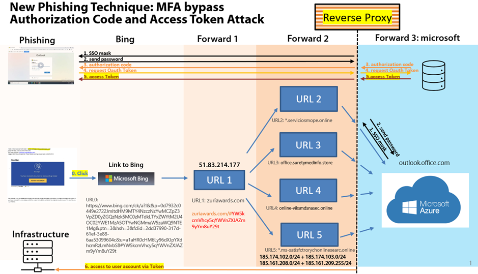MFA Bypass with reverse proxy