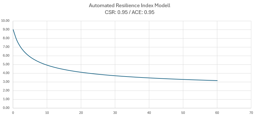 Automated Resilience Index simulation based on reversed engineering