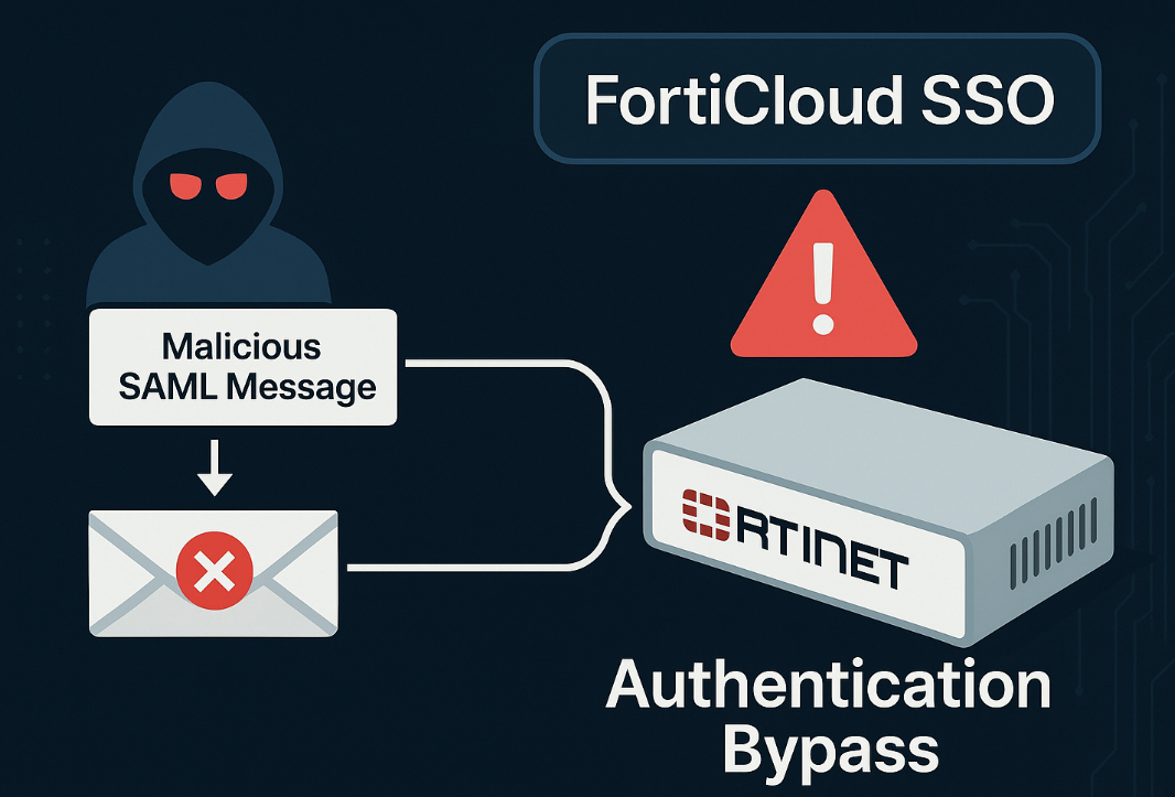 Diagram showing a FortiCloud SSO authentication bypass attack, where a hacker sends a malicious SAML message to exploit Fortinet vulnerabilities CVE-2025-59718 and CVE-2025-59719, enabling unauthorized administrative access.