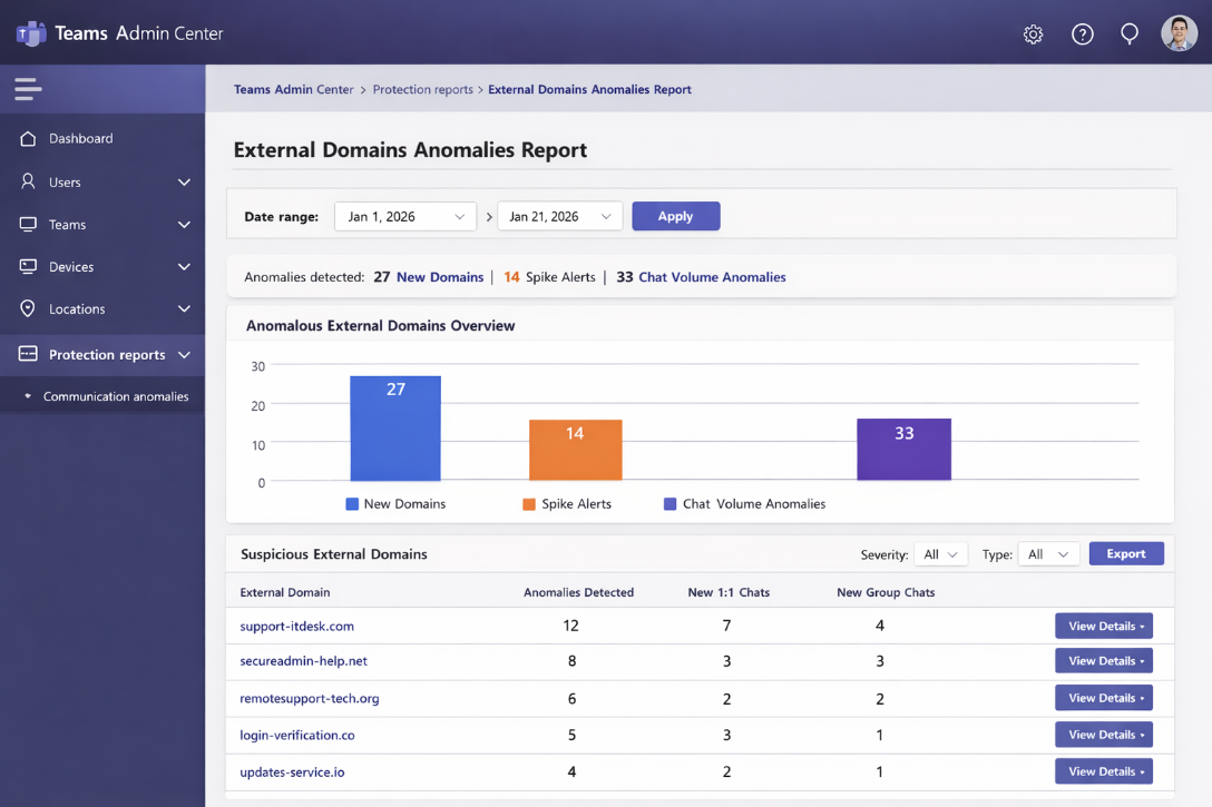Screenshot of Microsoft Teams Admin Center showing the External Domains Anomalies Report with detected spikes, new external domains, and suspicious chat activity alerts.