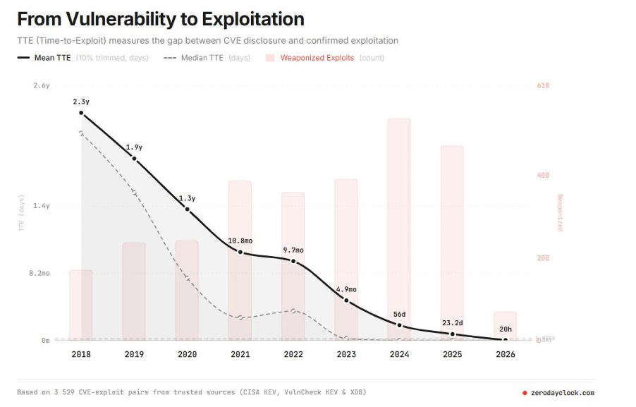 From Vulnerability to Exploitation / zerdayclock.com