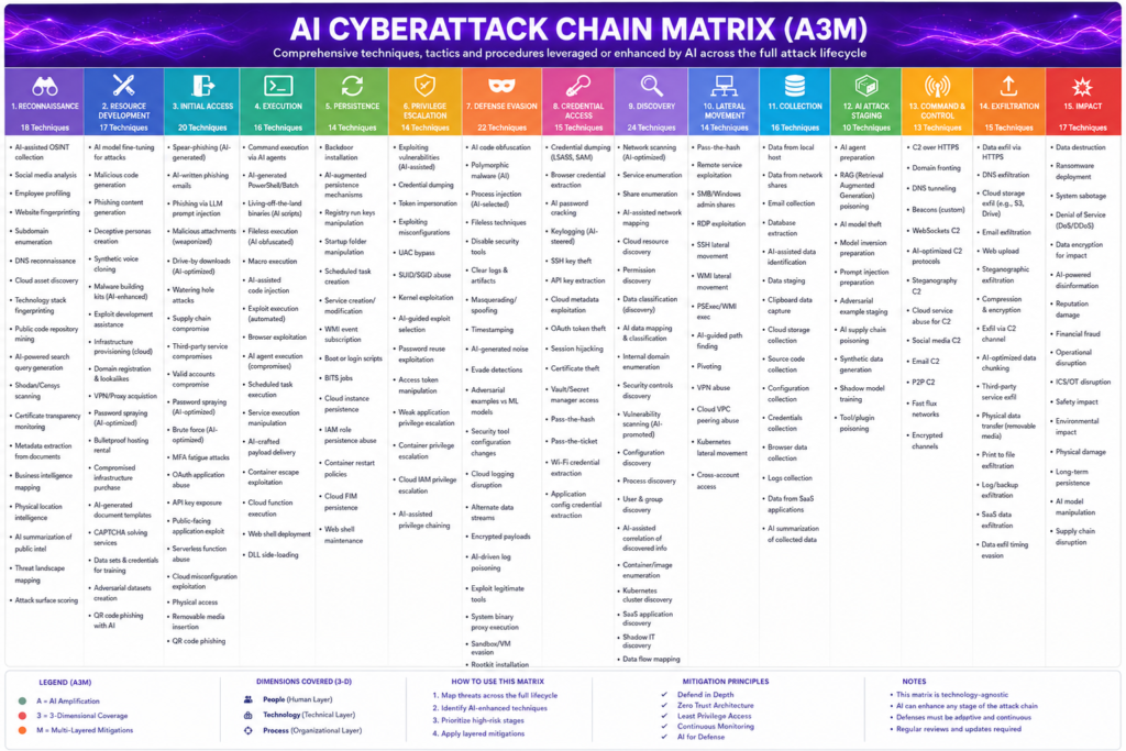 Agent AI Attack Matrix