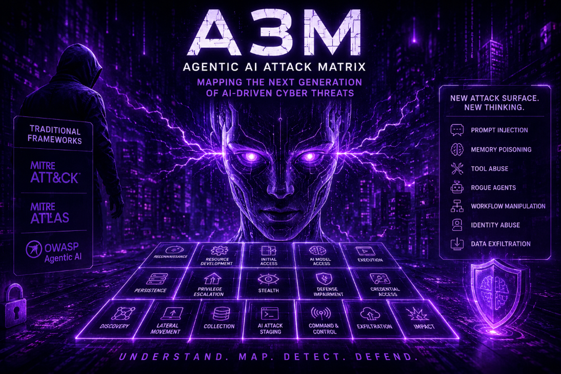 Agentic AI Attack Matrix (A3M) visualizing emerging AI cybersecurity threats including prompt injection, memory poisoning, tool abuse, rogue agents, identity abuse, workflow manipulation, and AI-driven attack paths.